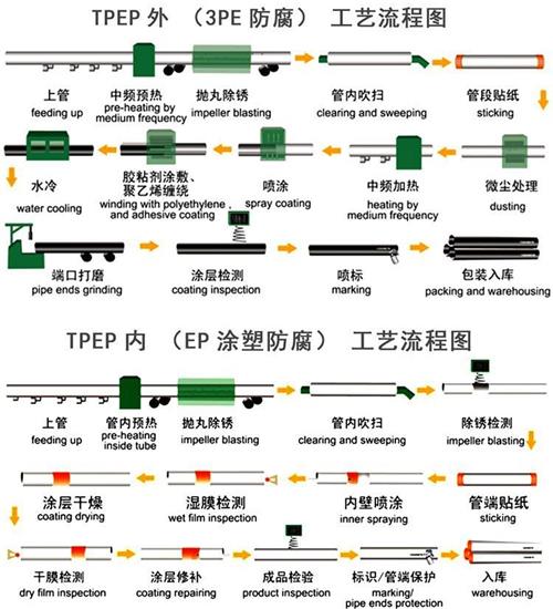 丽水给水tpep防腐钢管工艺流程