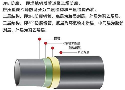 丽水3pe防腐钢管厂家结构特点