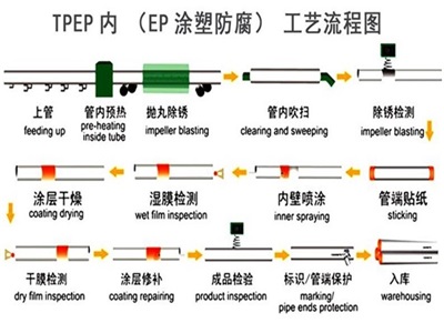 丽水TPEP防腐钢管厂家工艺